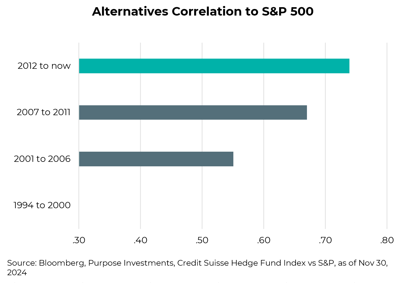 Alternatives Correlation to S&P 500