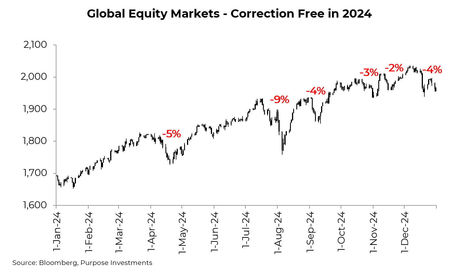 Global Equity Markets over Time with Market Corrections Indicated