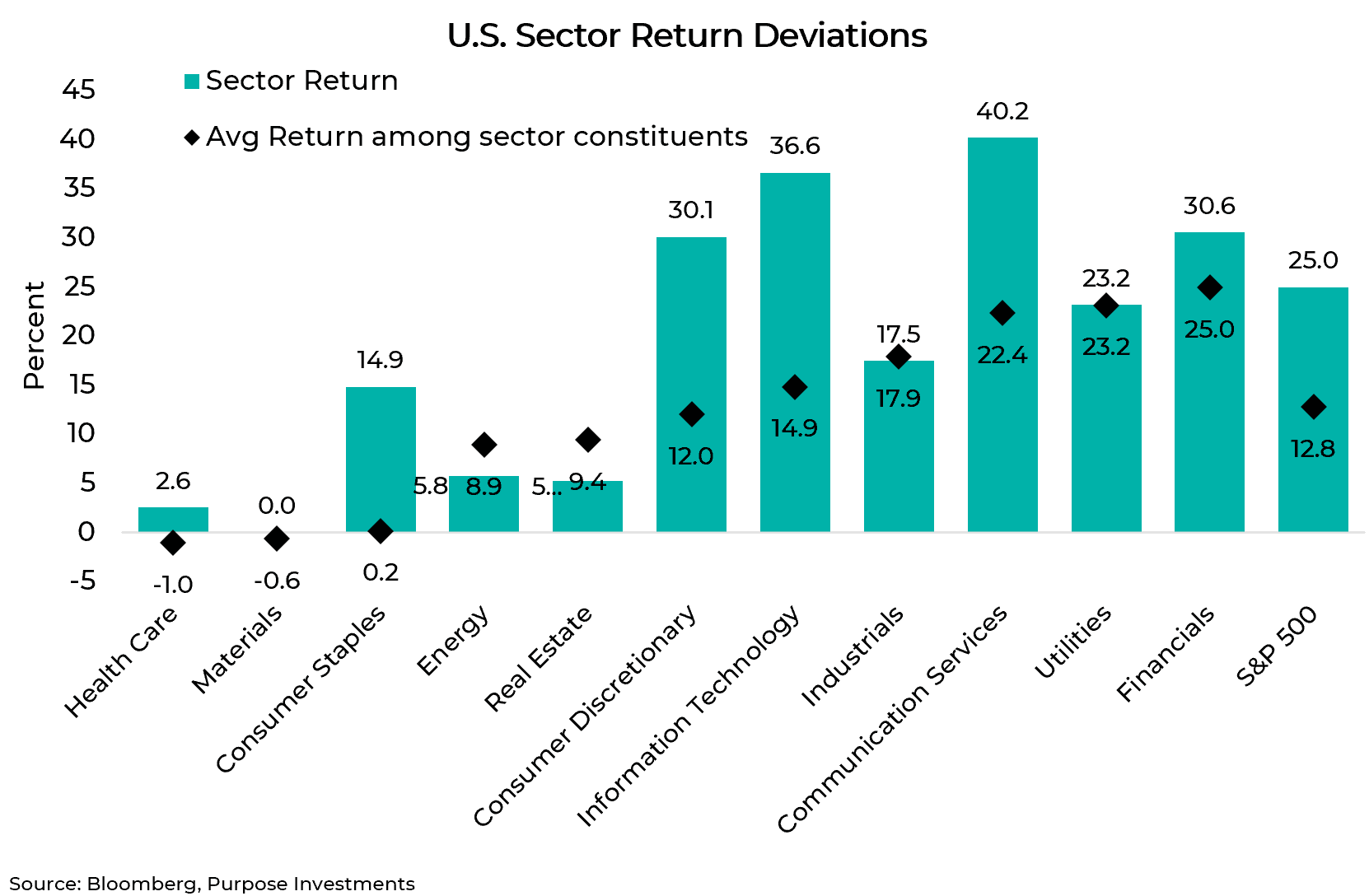 US sector return deviations in 2024 table