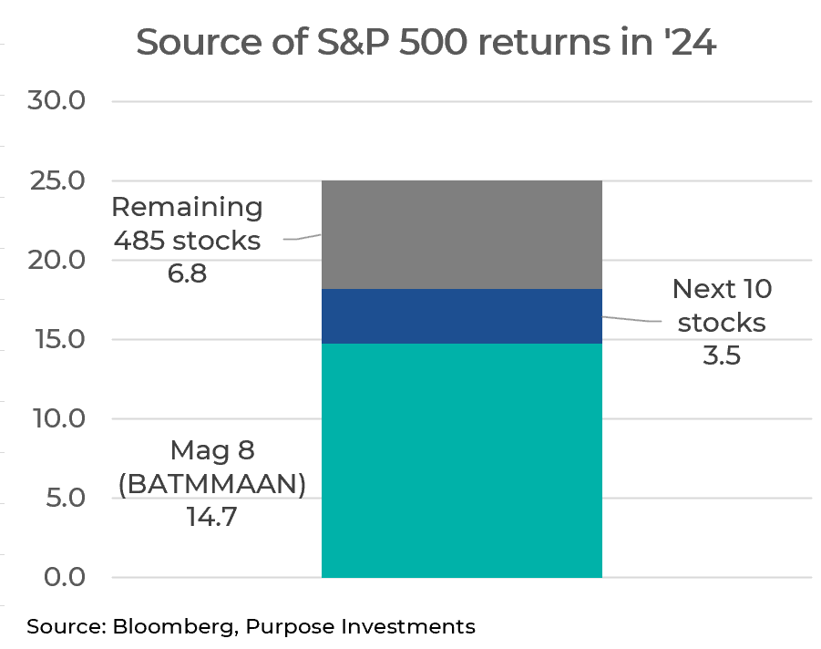 Source of S&P 500 returns in 2025 table