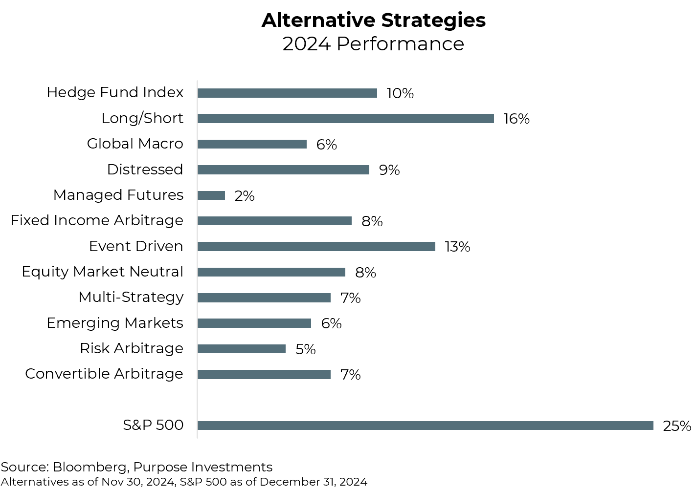 Alternative Strategies 2024 Performance