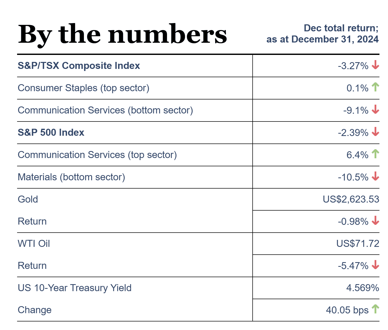 Dec 2024 market returns table