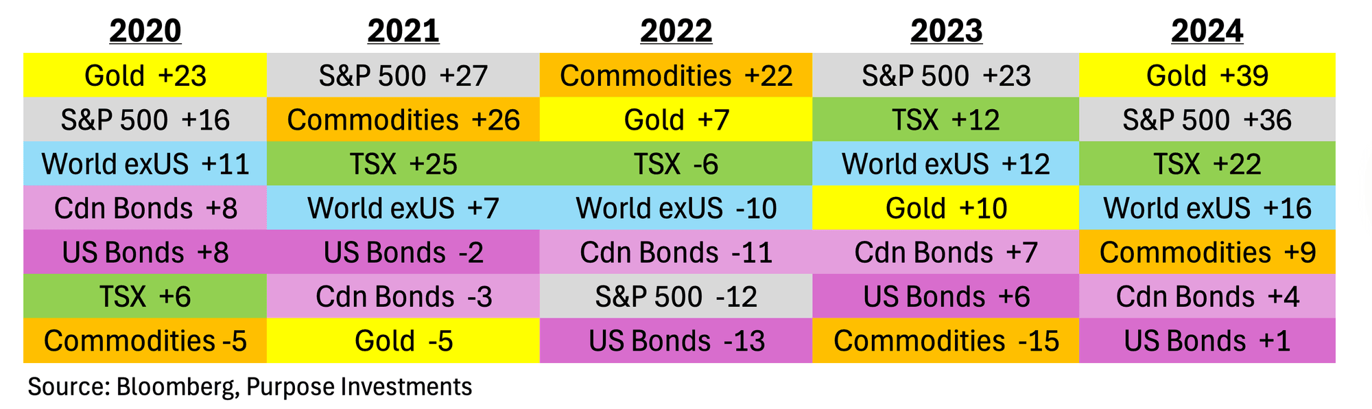 Les matières premières ont enregistré de solides performances en 2021 et 2022, selon l'indice Bloomberg Commodity