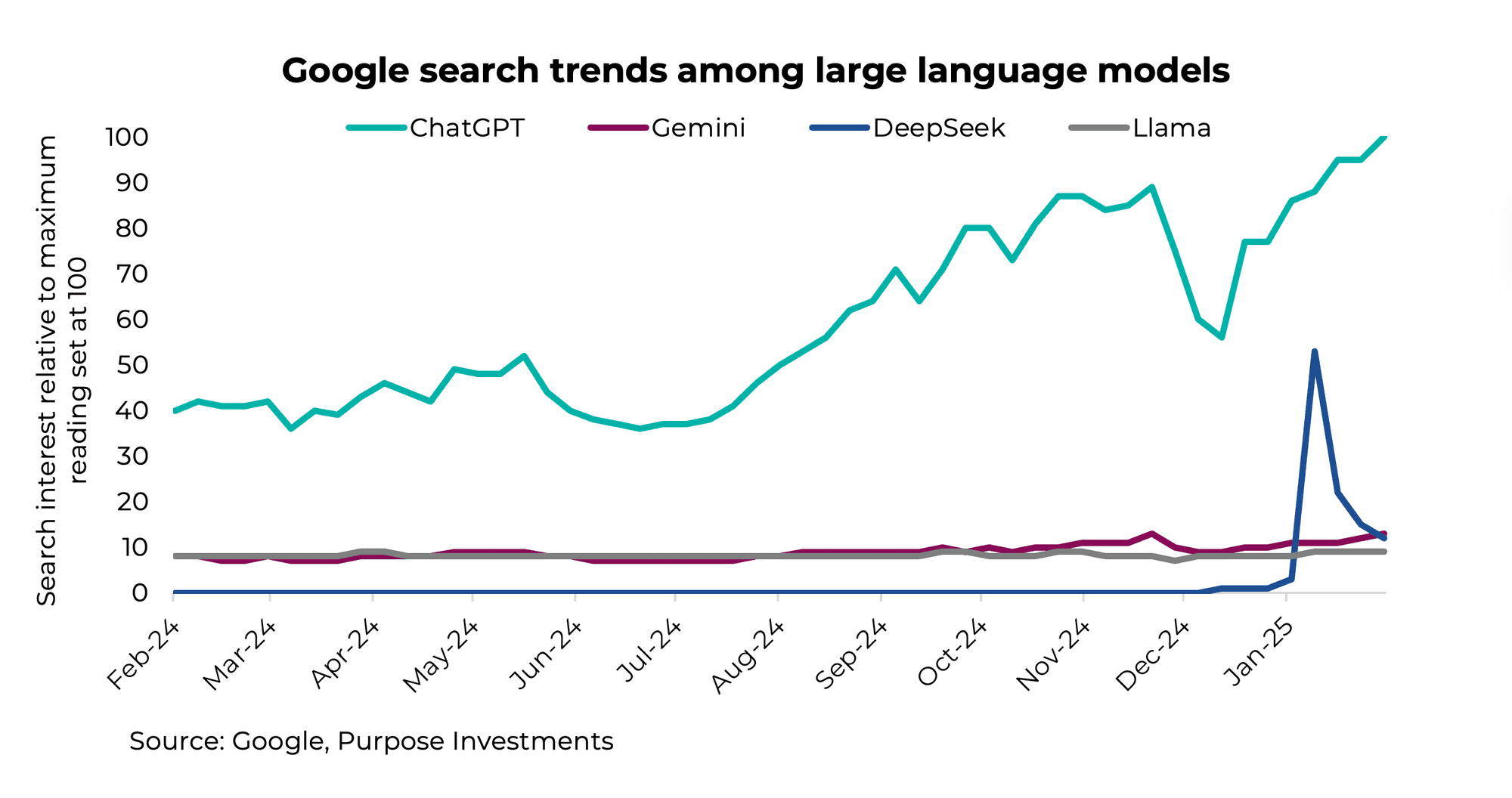 Google search trends among large language models