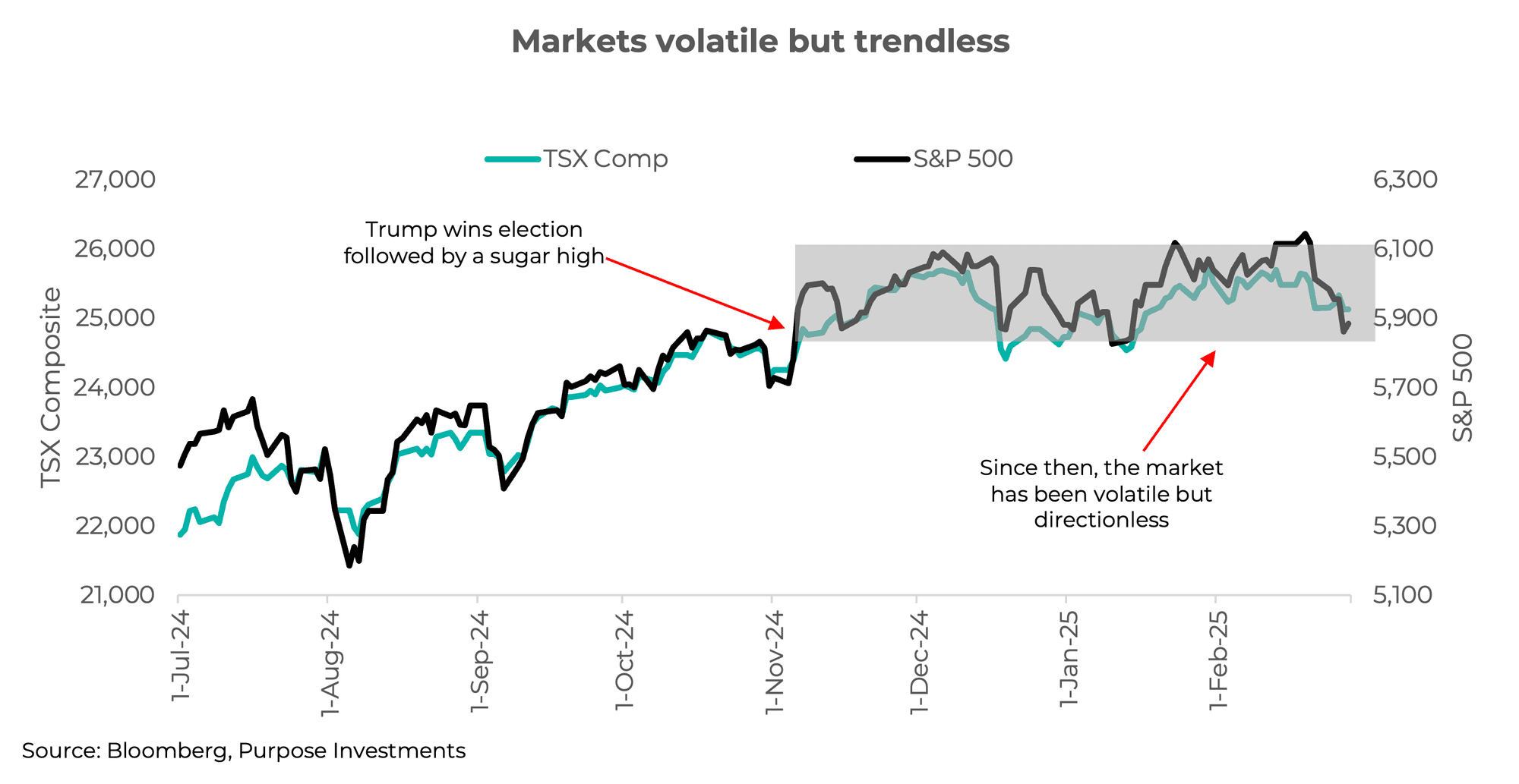 Des marchés volatils, mais sans tendance