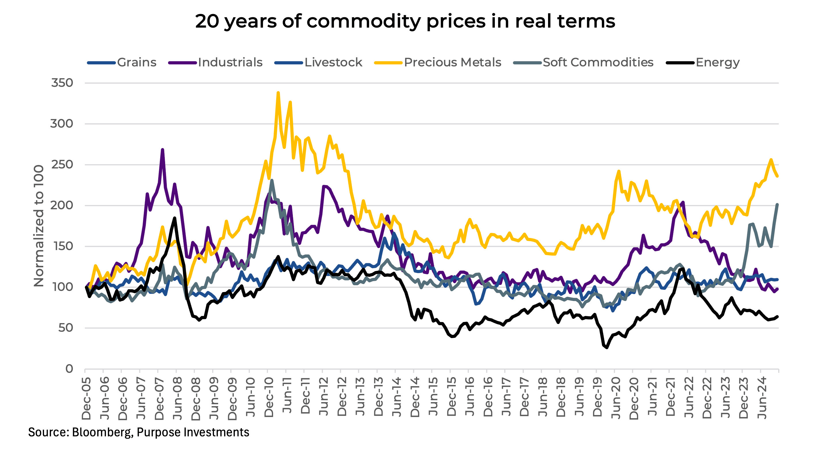 20 years of commodity prices in real terms