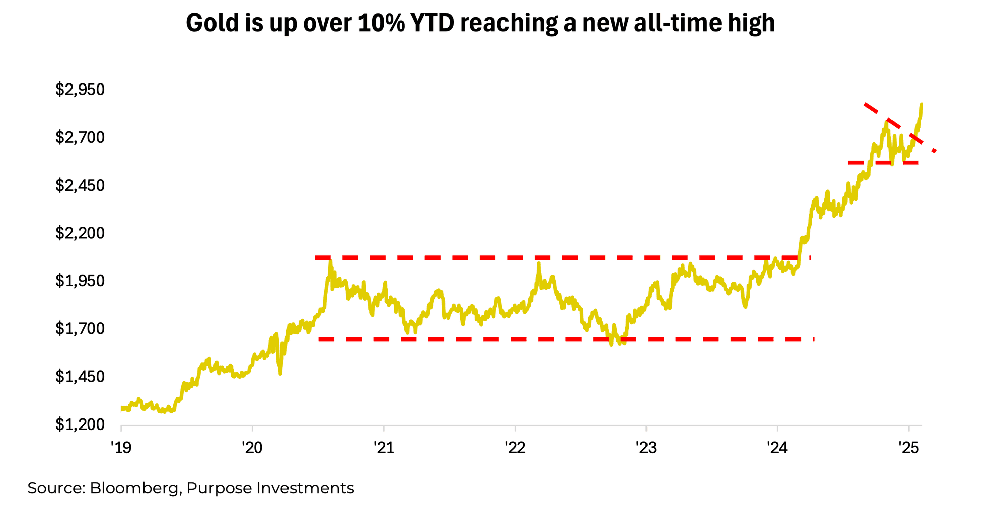 Gold is up over 10% YTD, reaching a new all-time high