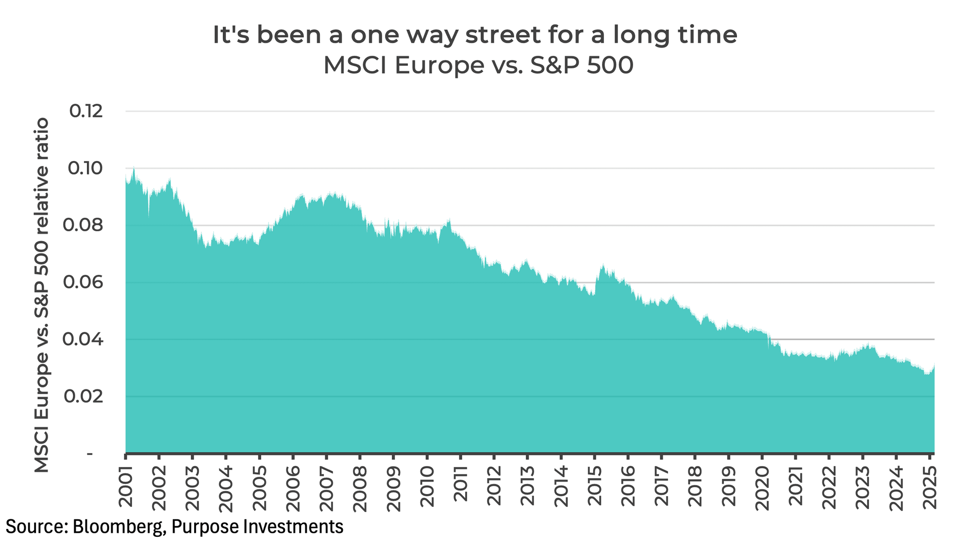 It's been a one-way street for a long time