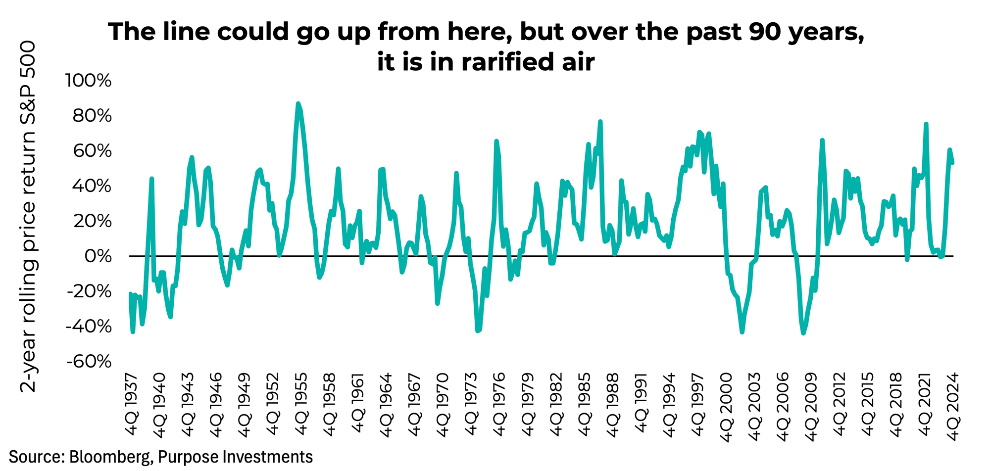 The line could go up from here, but over the past 90 years, it is in rarified air