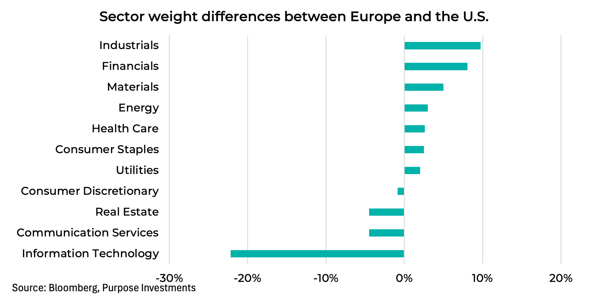 Différences de poids sectoriel entre l’Europe et les États-Unis