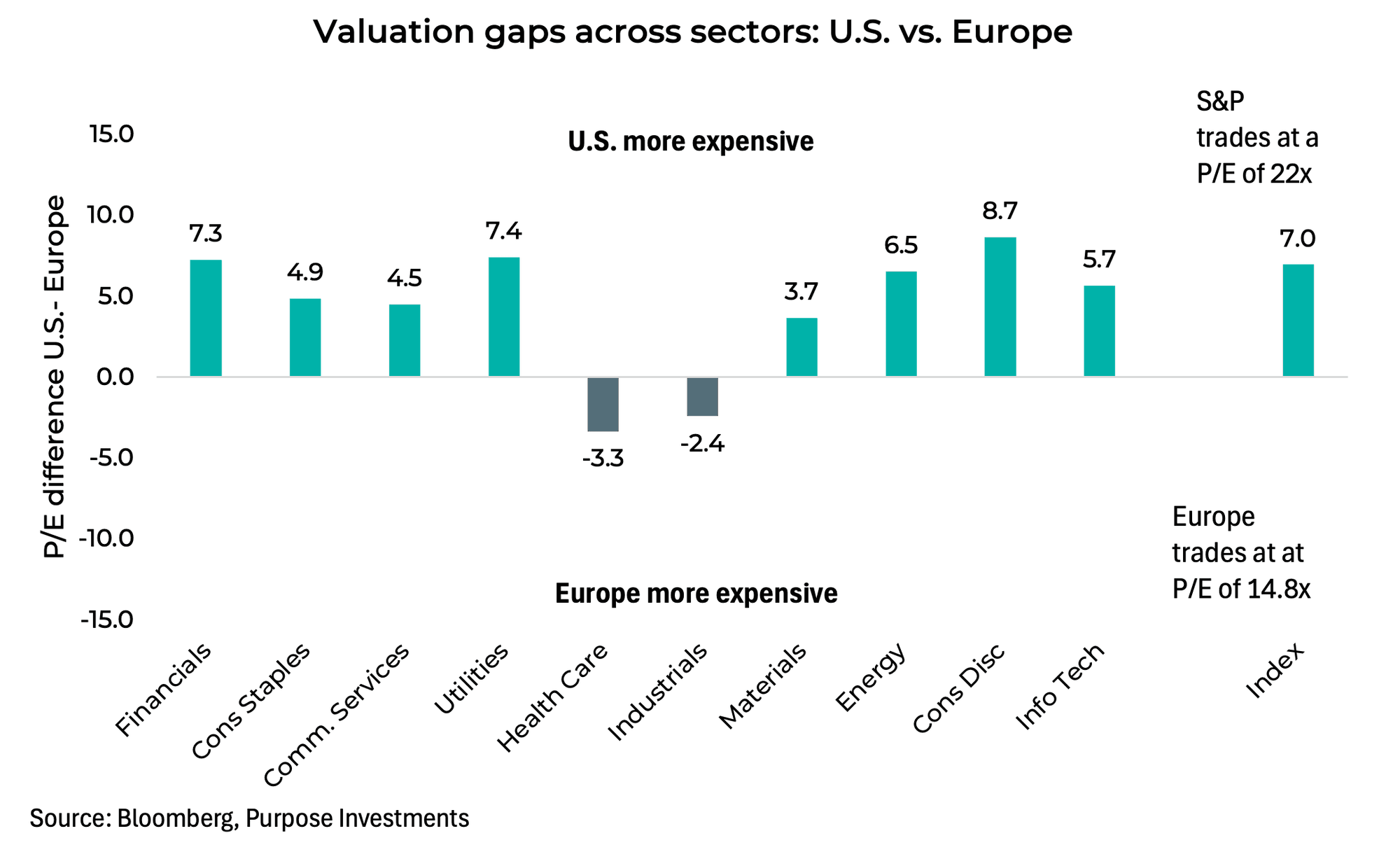 Écarts de valorisation entre secteurs : États-Unis et Europe