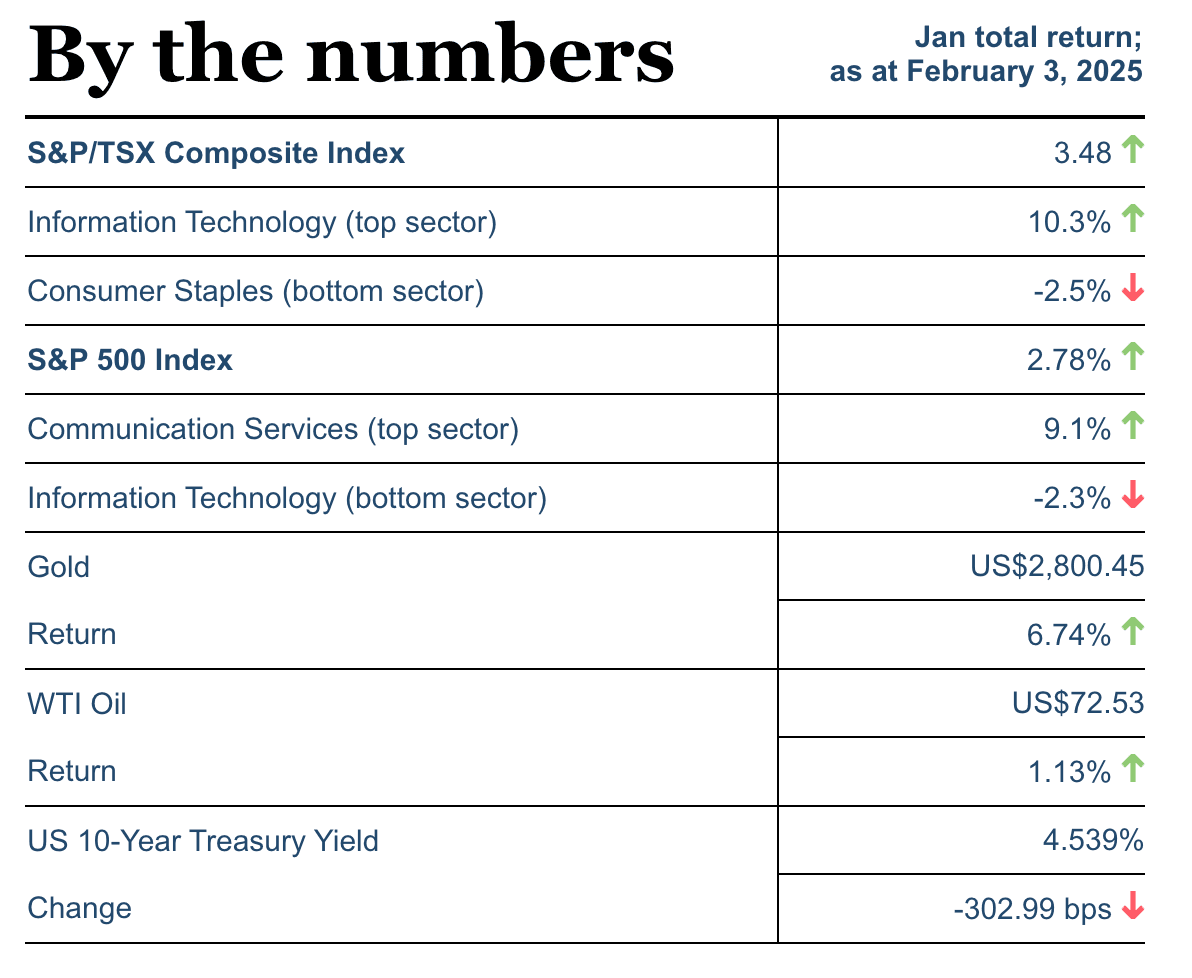 By the numbers (Jan total return; as at February 3, 2025)