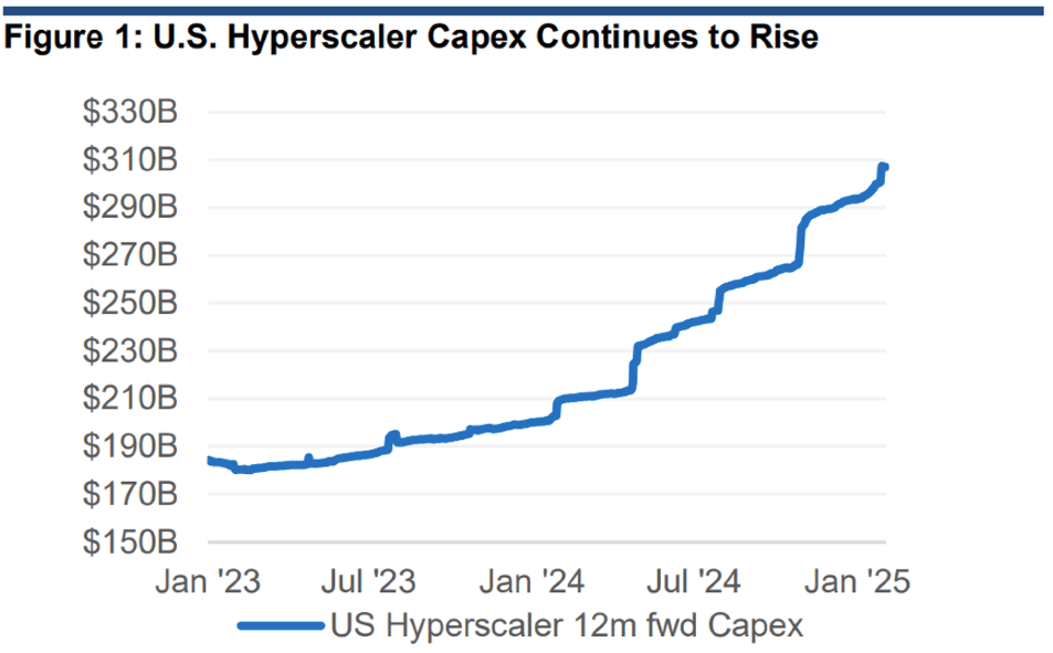 Hyperscaler CapEx continues to rise