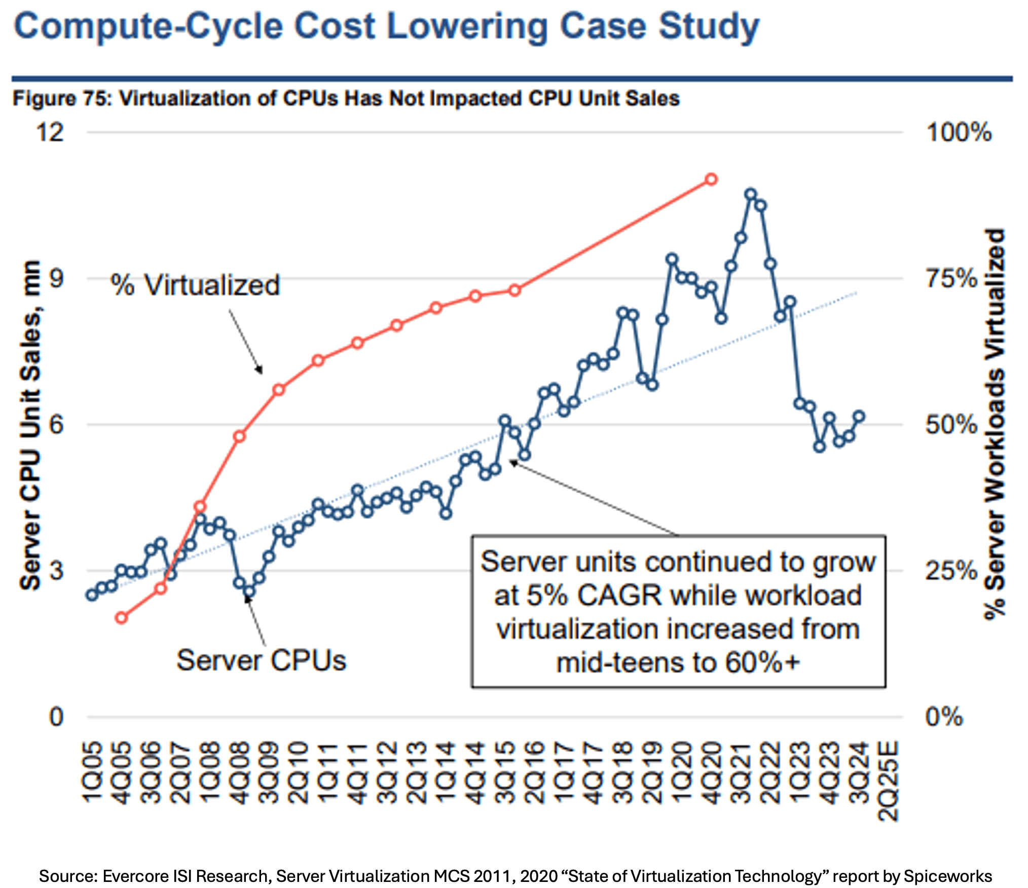 Ccompute-Cycle Cost Lowering Case Study