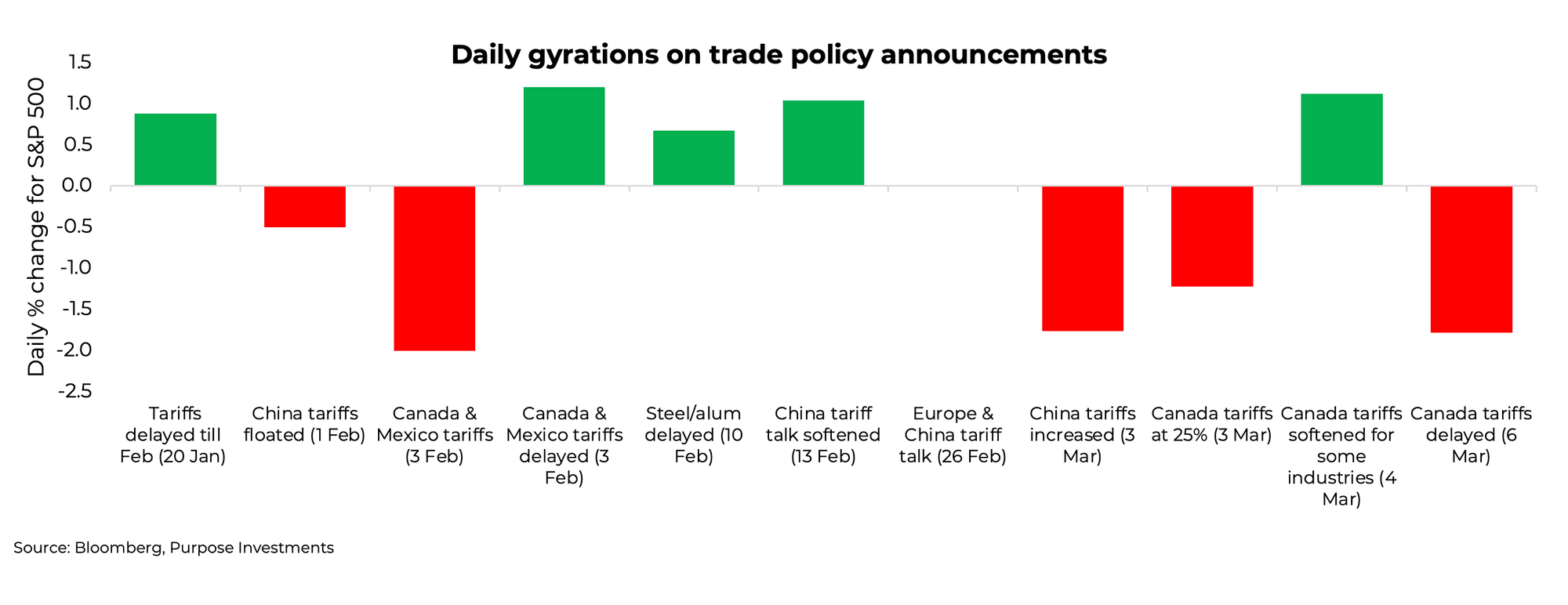 Daily gyrations on trade policy announcements