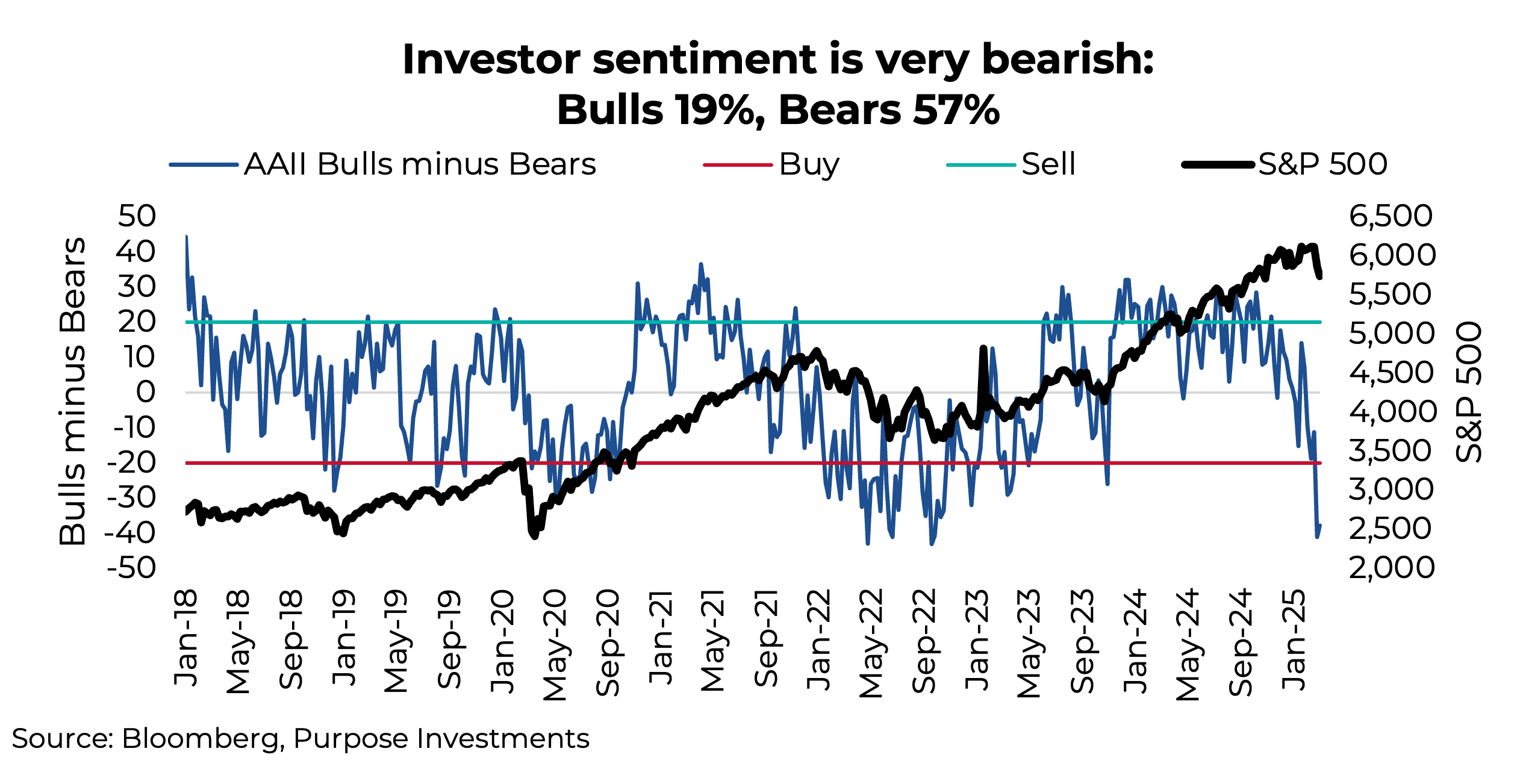 Investor sentiment is very bearish