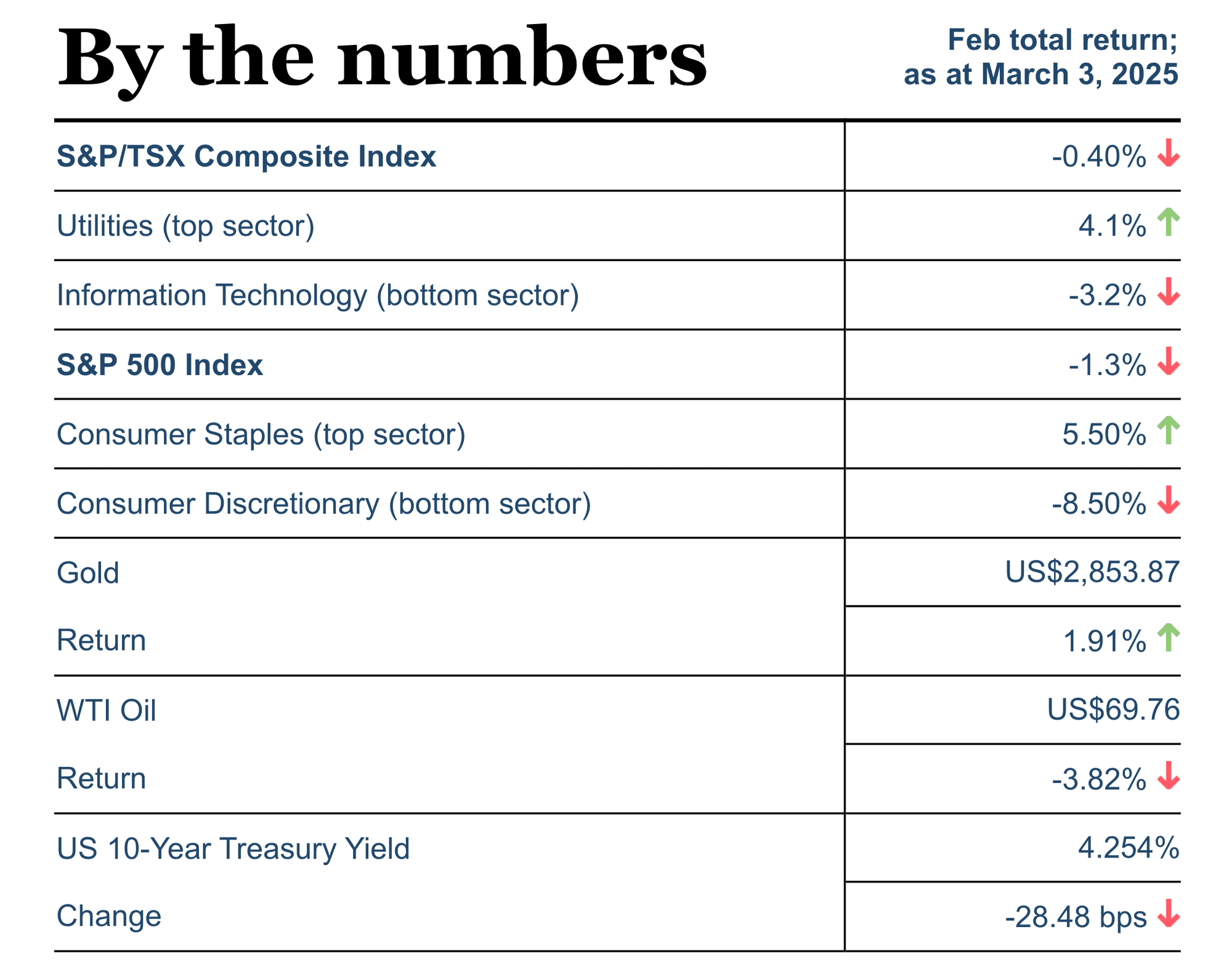 By the numbers (Feb total return; as at March 3, 2025)