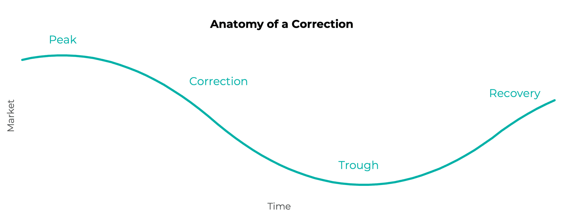 Anatomy of a Correction